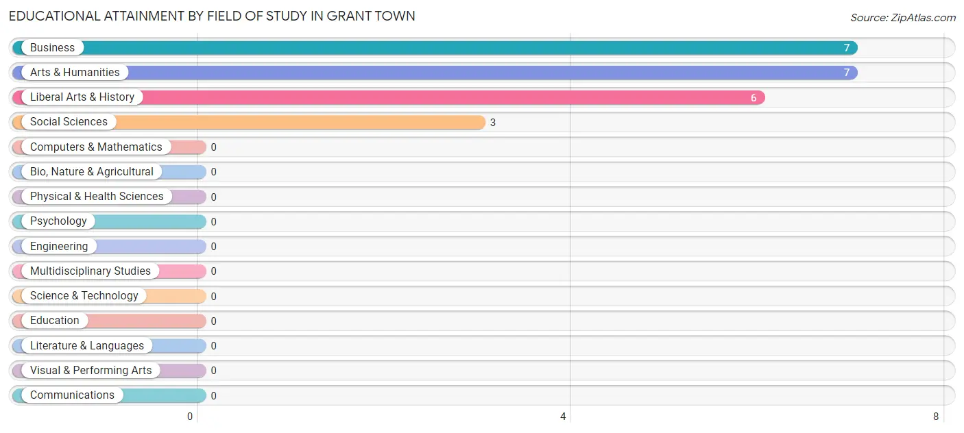 Educational Attainment by Field of Study in Grant Town