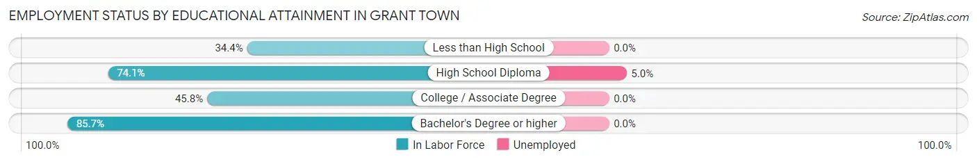 Employment Status by Educational Attainment in Grant Town