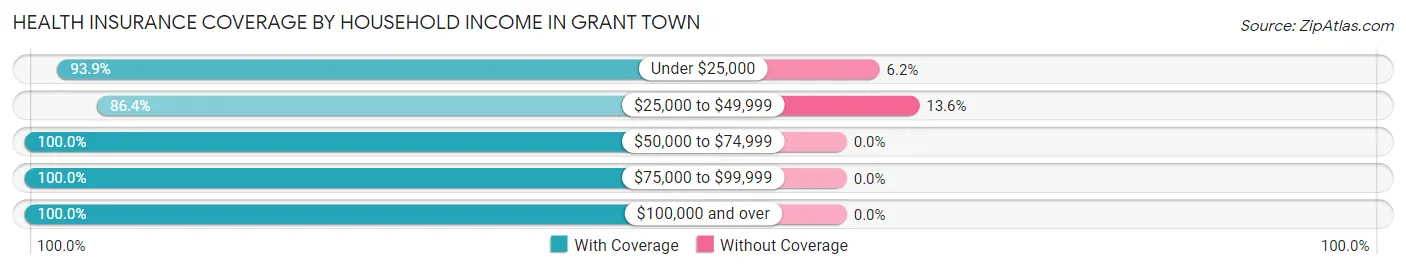 Health Insurance Coverage by Household Income in Grant Town