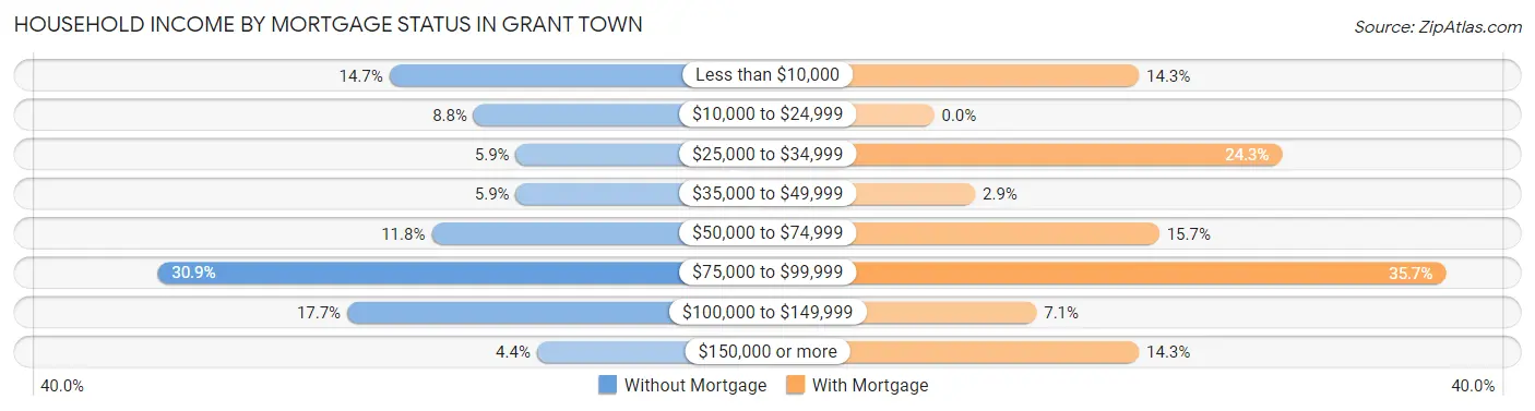Household Income by Mortgage Status in Grant Town