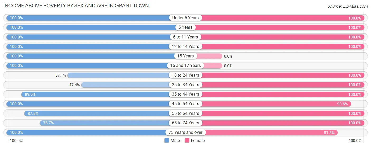 Income Above Poverty by Sex and Age in Grant Town
