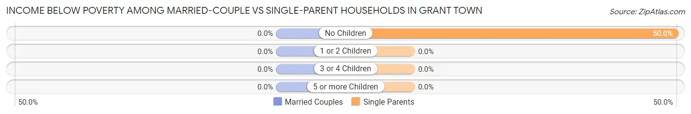 Income Below Poverty Among Married-Couple vs Single-Parent Households in Grant Town