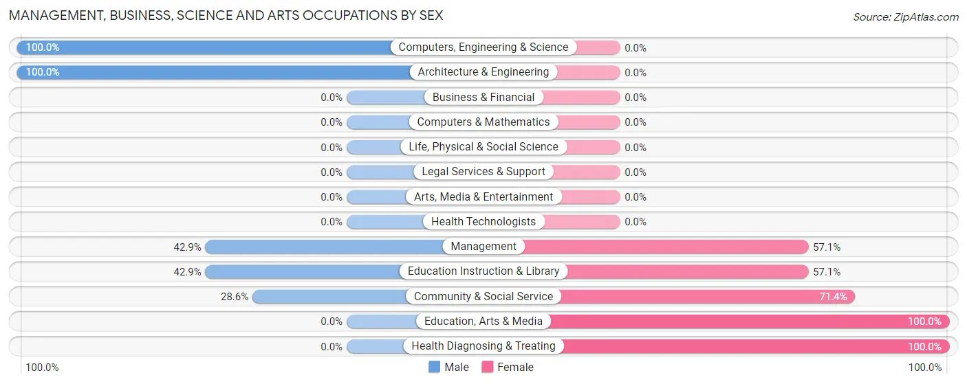 Management, Business, Science and Arts Occupations by Sex in Grant Town