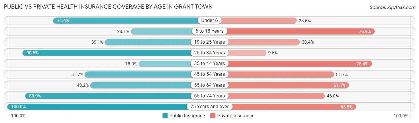 Public vs Private Health Insurance Coverage by Age in Grant Town