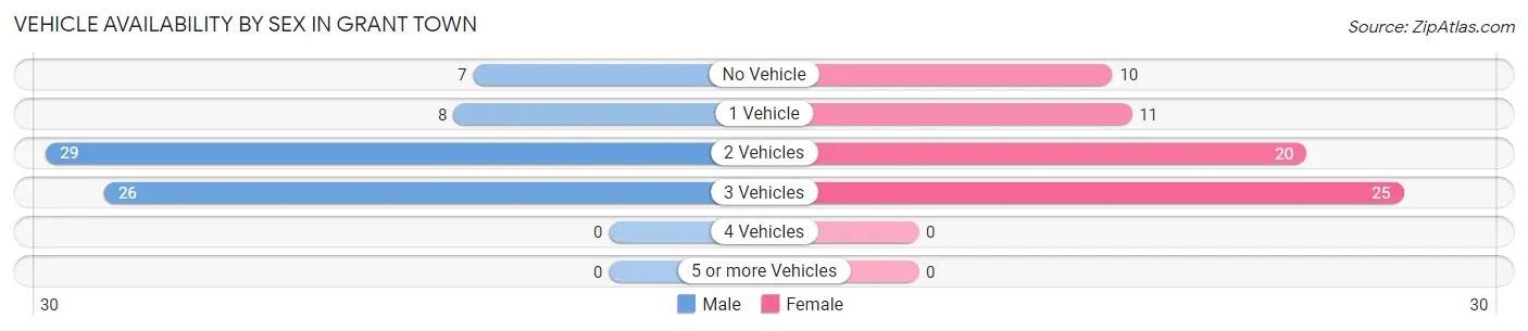 Vehicle Availability by Sex in Grant Town