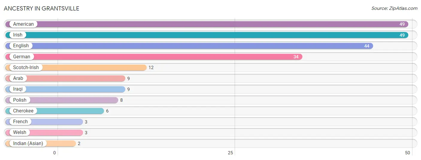 Ancestry in Grantsville