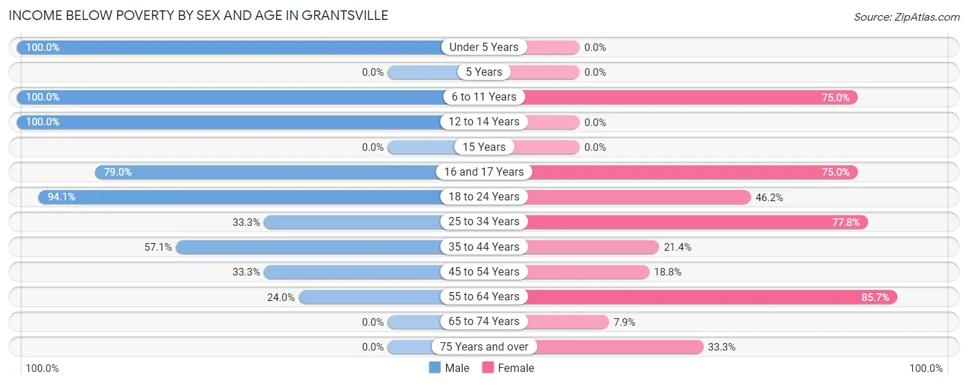 Income Below Poverty by Sex and Age in Grantsville