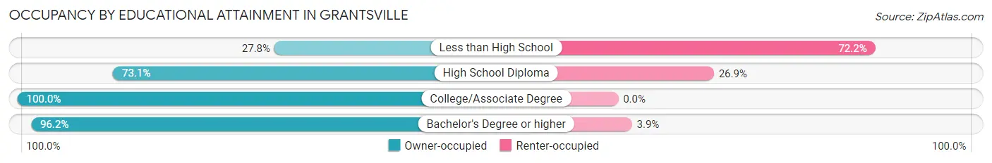 Occupancy by Educational Attainment in Grantsville