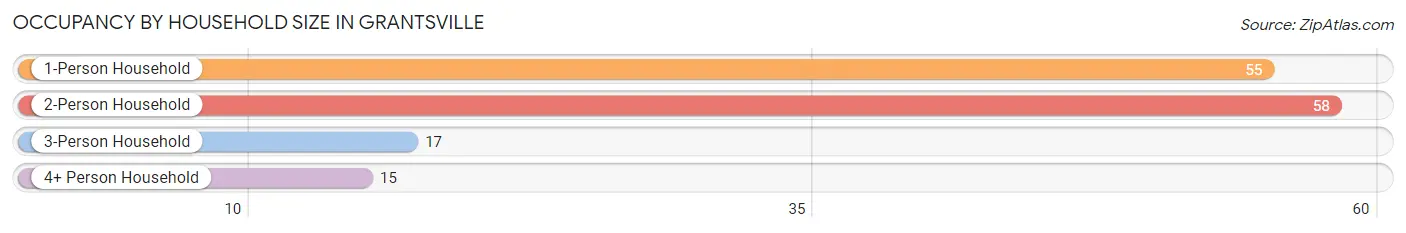 Occupancy by Household Size in Grantsville