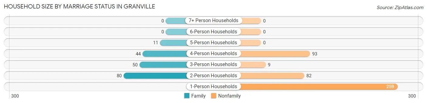 Household Size by Marriage Status in Granville