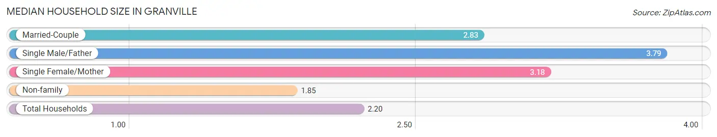 Median Household Size in Granville