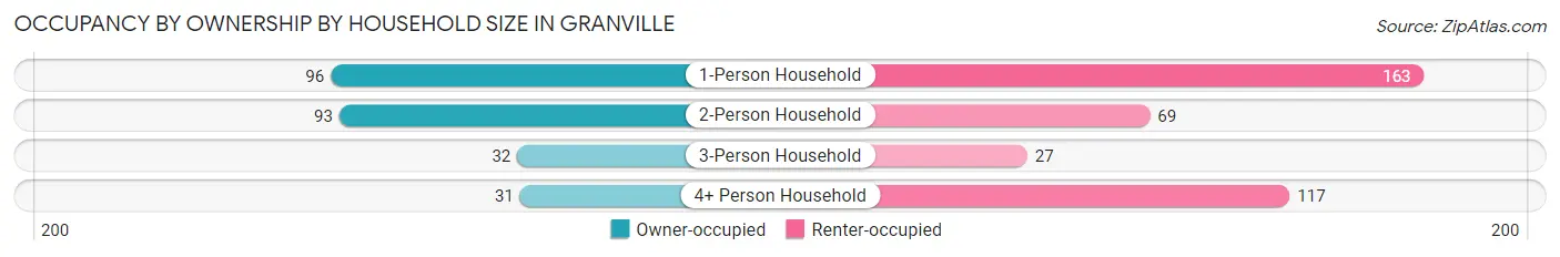 Occupancy by Ownership by Household Size in Granville