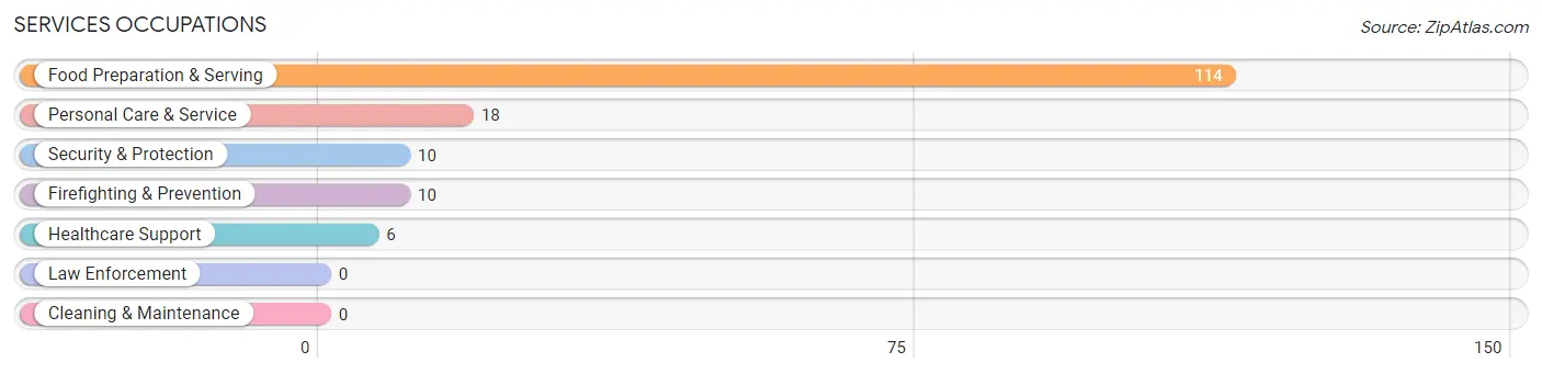 Services Occupations in Granville