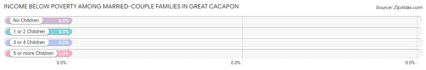 Income Below Poverty Among Married-Couple Families in Great Cacapon