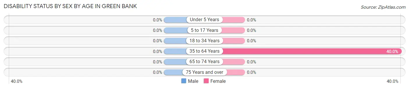 Disability Status by Sex by Age in Green Bank