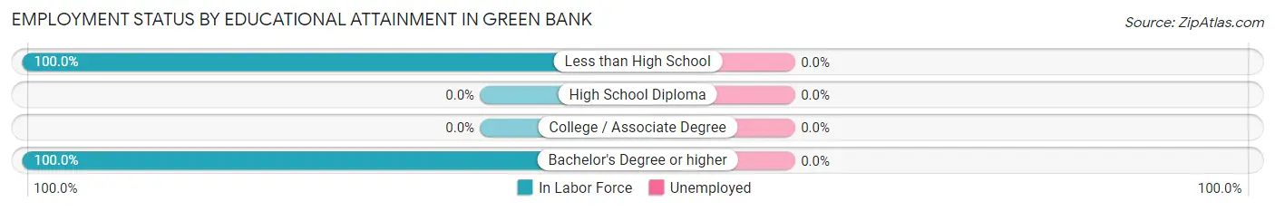 Employment Status by Educational Attainment in Green Bank