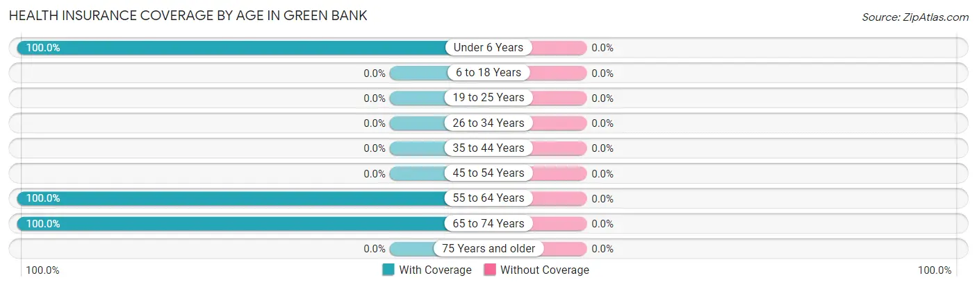 Health Insurance Coverage by Age in Green Bank