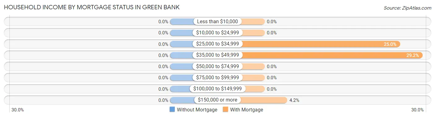 Household Income by Mortgage Status in Green Bank