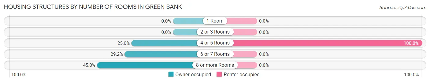 Housing Structures by Number of Rooms in Green Bank