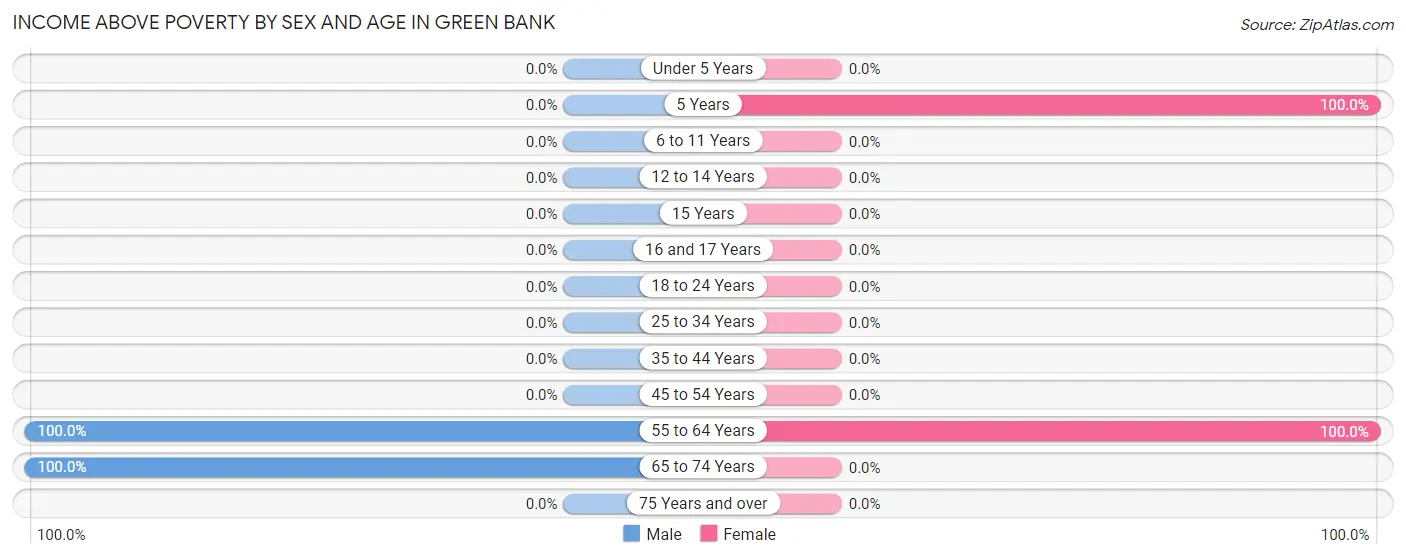 Income Above Poverty by Sex and Age in Green Bank