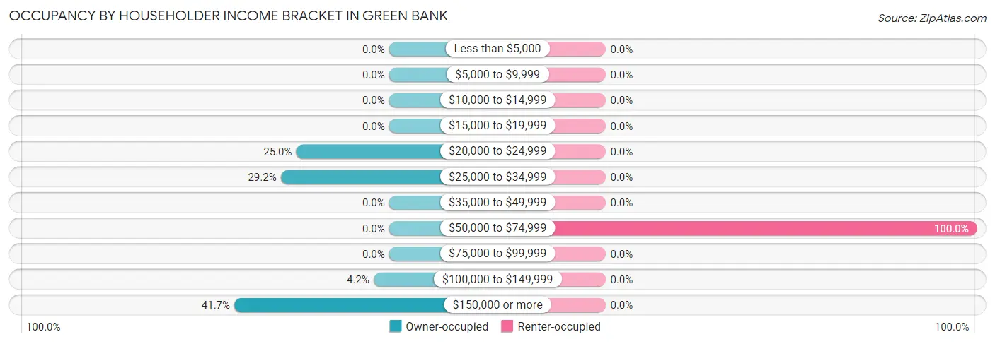 Occupancy by Householder Income Bracket in Green Bank