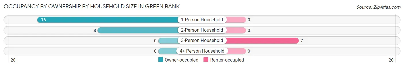 Occupancy by Ownership by Household Size in Green Bank