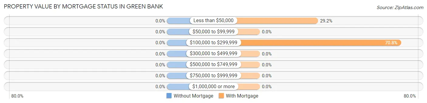 Property Value by Mortgage Status in Green Bank