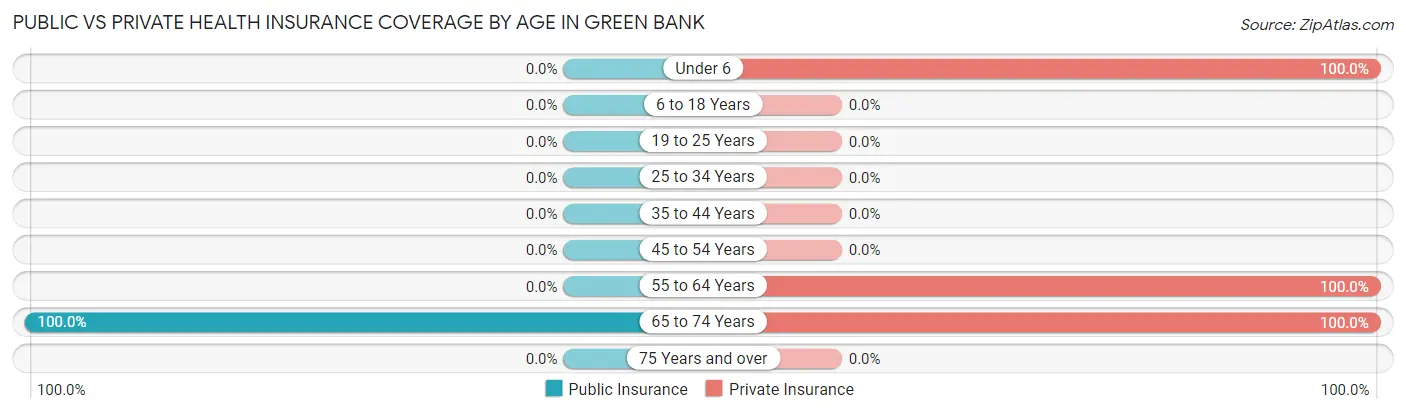 Public vs Private Health Insurance Coverage by Age in Green Bank