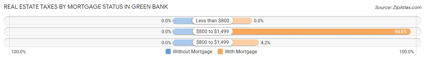 Real Estate Taxes by Mortgage Status in Green Bank