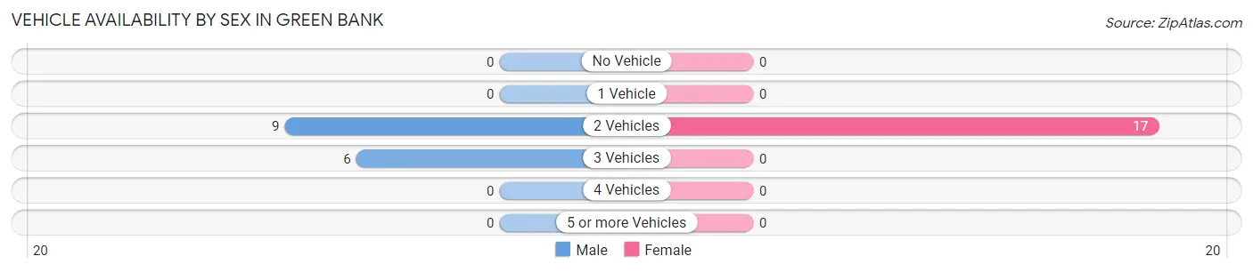 Vehicle Availability by Sex in Green Bank