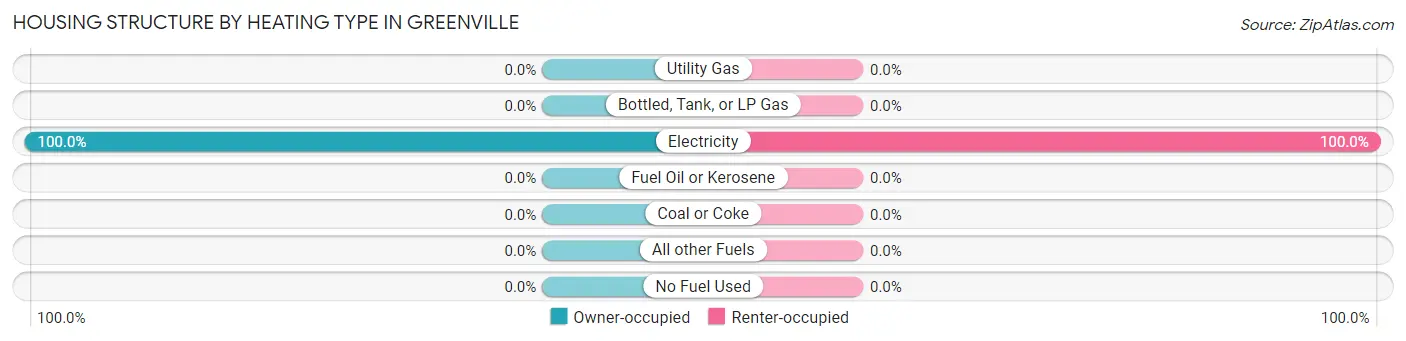 Housing Structure by Heating Type in Greenville