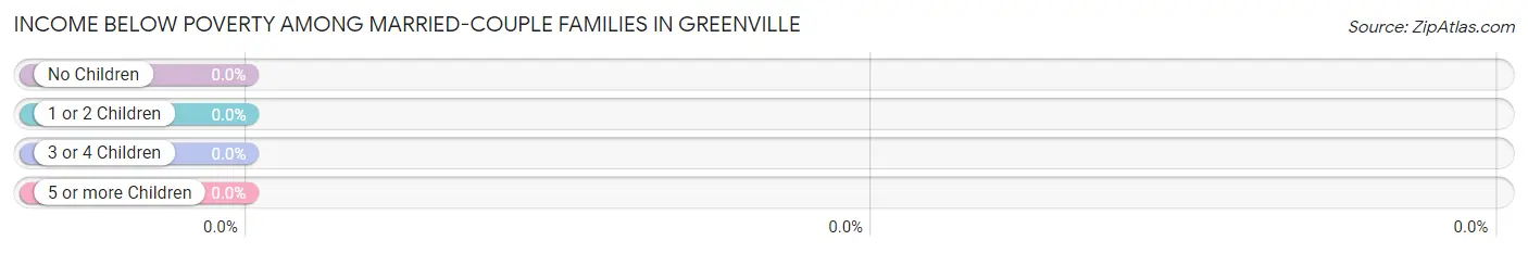 Income Below Poverty Among Married-Couple Families in Greenville