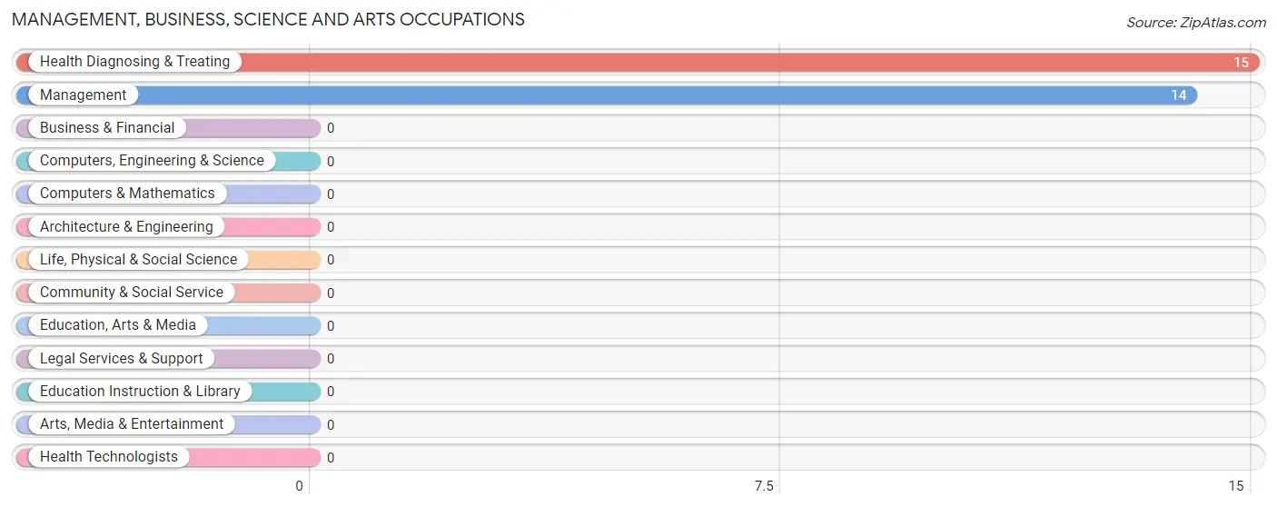 Management, Business, Science and Arts Occupations in Greenville