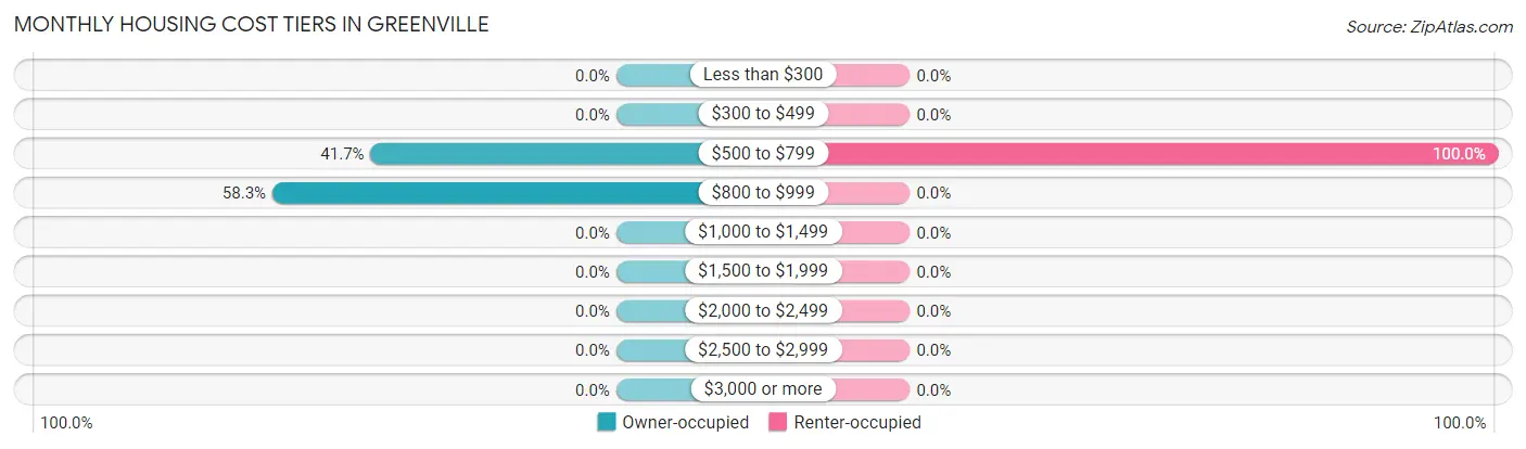 Monthly Housing Cost Tiers in Greenville