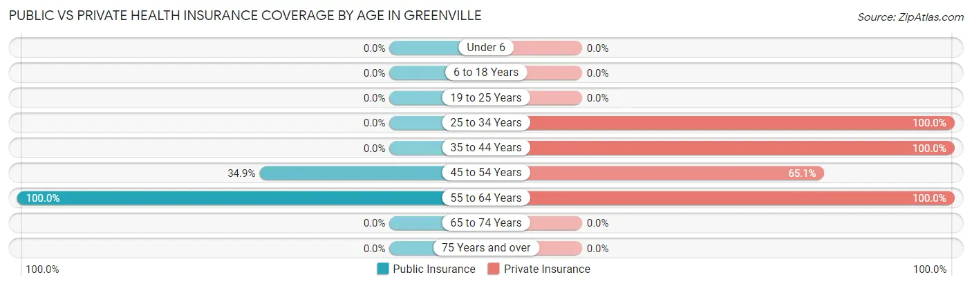 Public vs Private Health Insurance Coverage by Age in Greenville