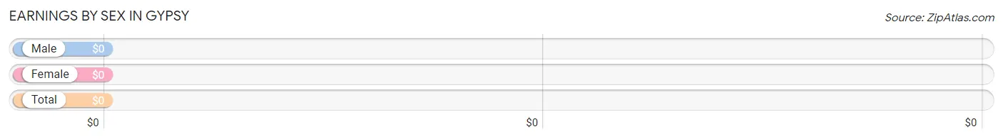 Earnings by Sex in Gypsy