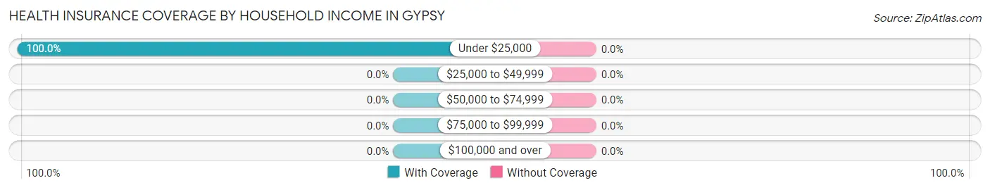 Health Insurance Coverage by Household Income in Gypsy