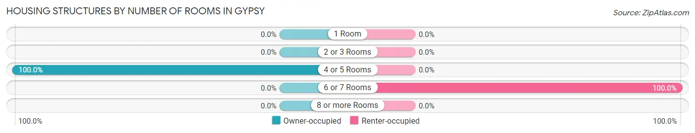 Housing Structures by Number of Rooms in Gypsy