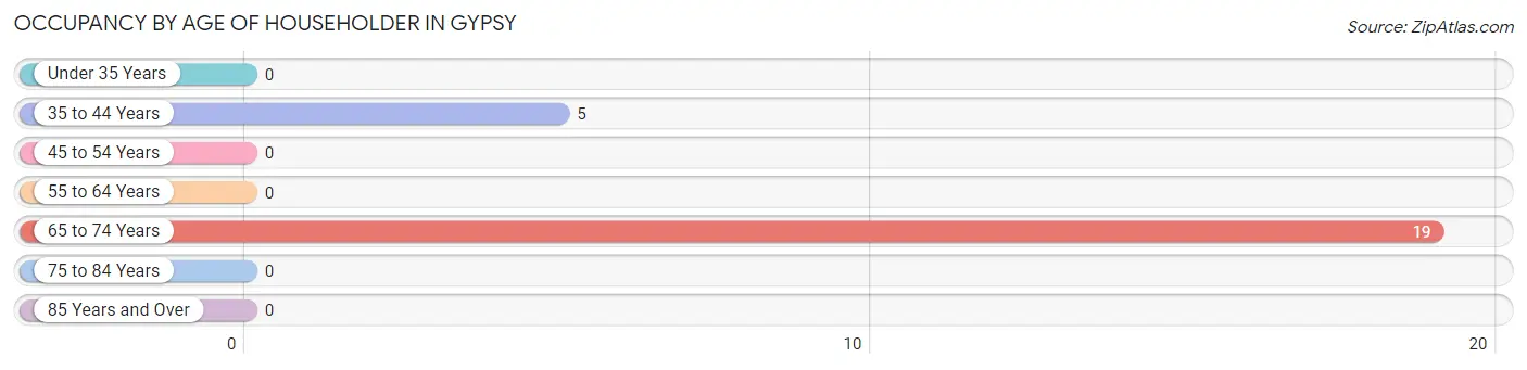 Occupancy by Age of Householder in Gypsy