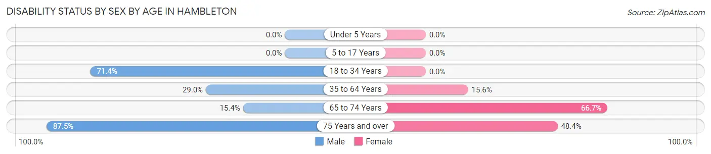 Disability Status by Sex by Age in Hambleton