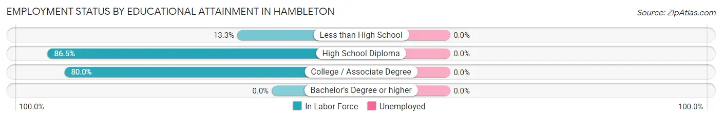 Employment Status by Educational Attainment in Hambleton