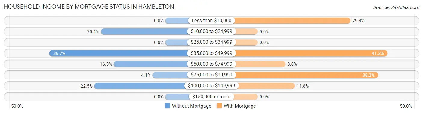 Household Income by Mortgage Status in Hambleton