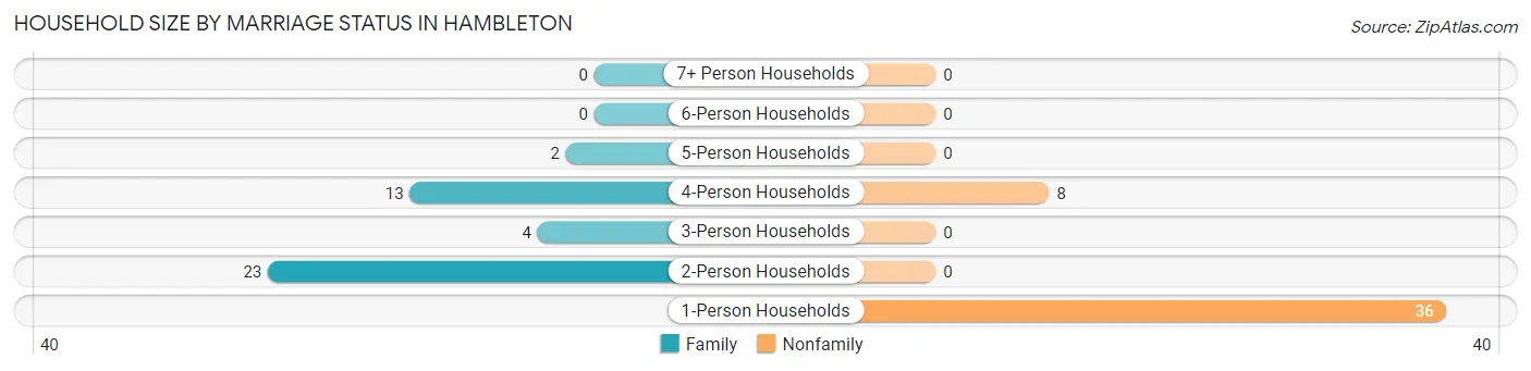 Household Size by Marriage Status in Hambleton