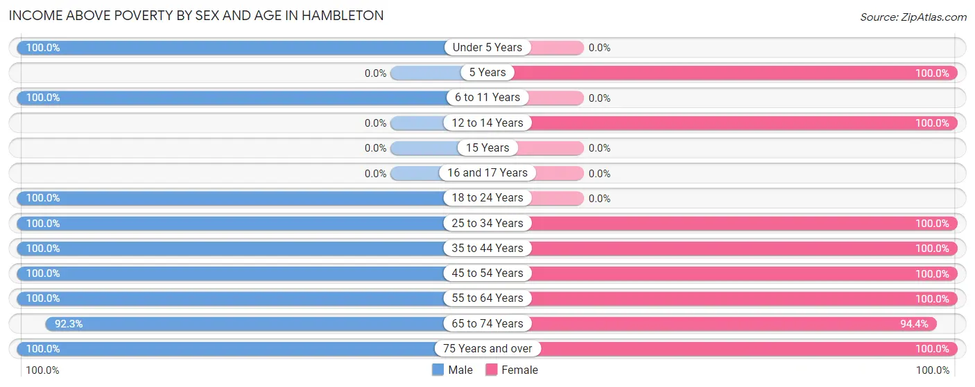 Income Above Poverty by Sex and Age in Hambleton