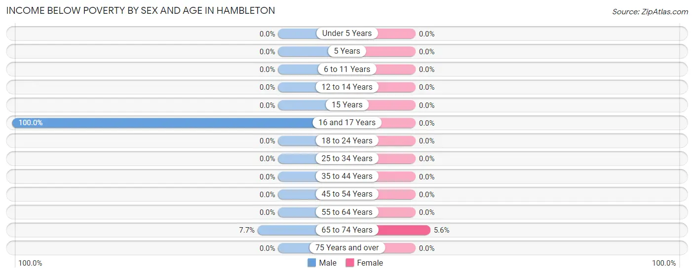 Income Below Poverty by Sex and Age in Hambleton