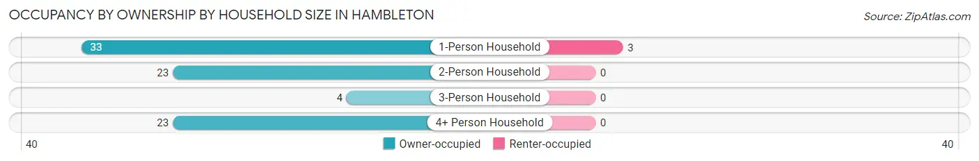 Occupancy by Ownership by Household Size in Hambleton