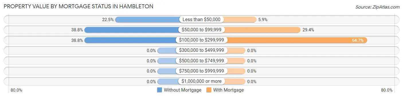 Property Value by Mortgage Status in Hambleton