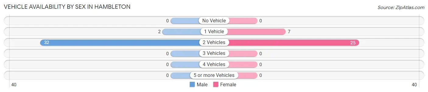 Vehicle Availability by Sex in Hambleton