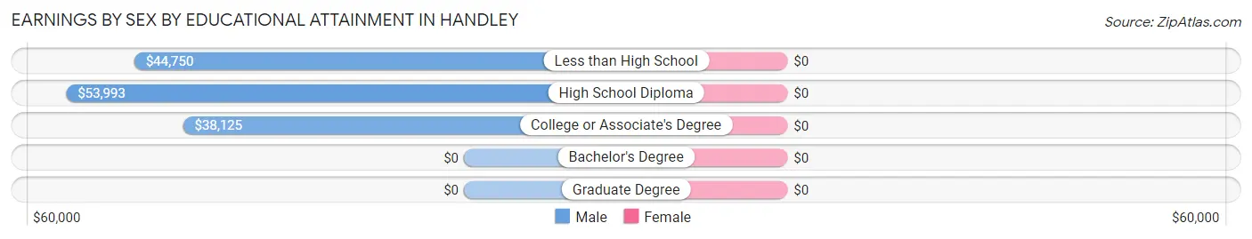 Earnings by Sex by Educational Attainment in Handley