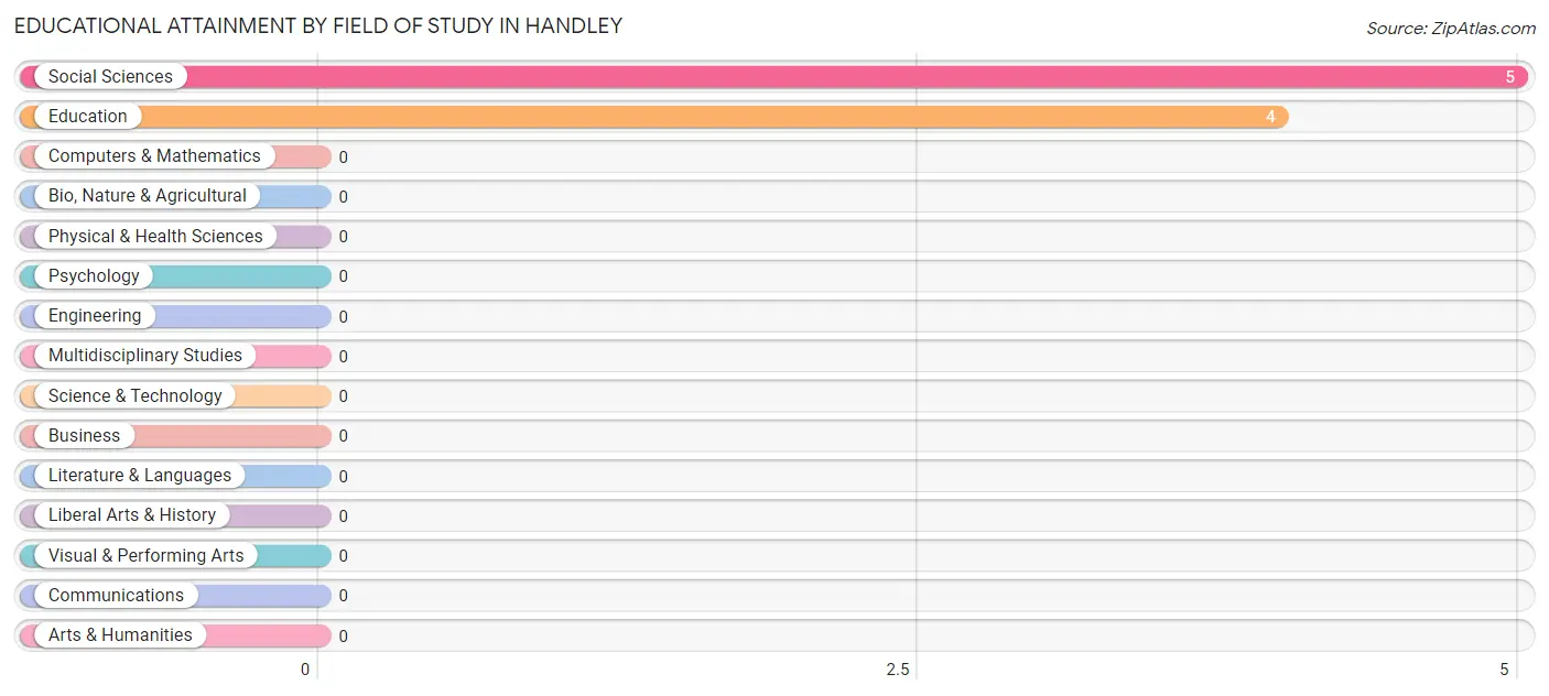 Educational Attainment by Field of Study in Handley